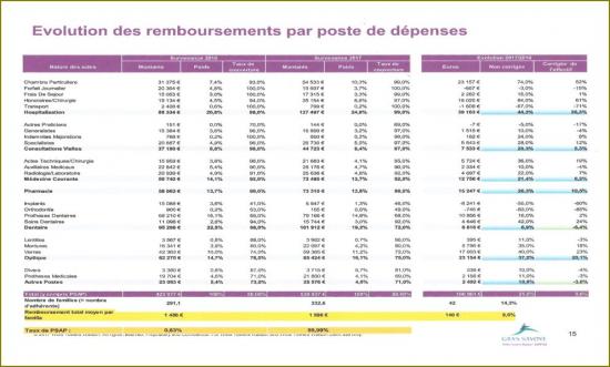 Mutuelle remboursement pa poste